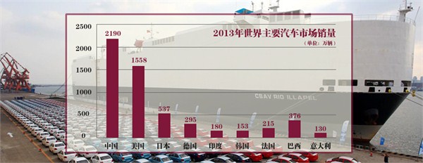 Sales volume in major automobile markets in 2013