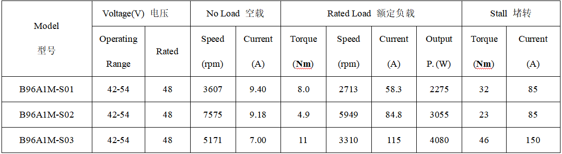 B96A1M直流无刷电机产品参数